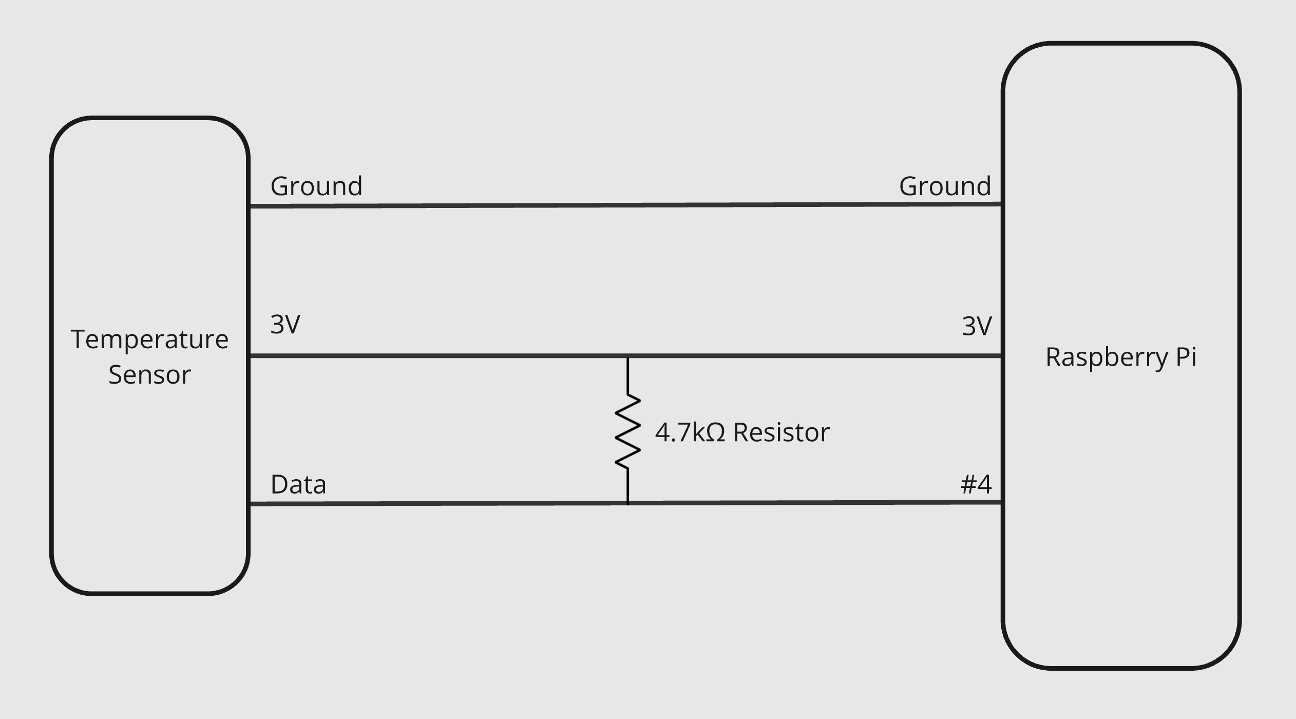 A circuit diagram of power, ground, data and a pull up resistor connected to a Raspberry Pi.